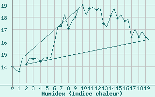 Courbe de l'humidex pour Lelystad