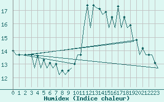 Courbe de l'humidex pour Vigo / Peinador