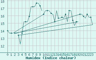 Courbe de l'humidex pour Olbia / Costa Smeralda