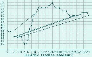 Courbe de l'humidex pour Annaba
