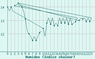 Courbe de l'humidex pour Platform J6-a Sea