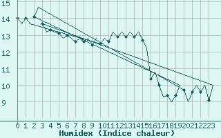 Courbe de l'humidex pour Platform Hoorn-a Sea