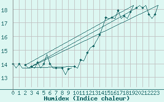 Courbe de l'humidex pour Stornoway