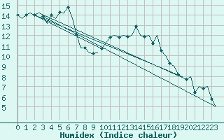 Courbe de l'humidex pour Vigo / Peinador