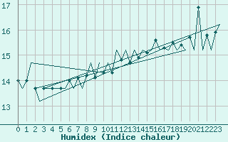 Courbe de l'humidex pour Platform F3-fb-1 Sea