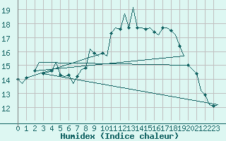 Courbe de l'humidex pour Innsbruck-Flughafen