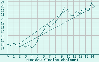 Courbe de l'humidex pour Niederstetten