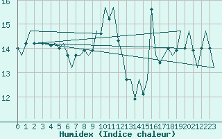 Courbe de l'humidex pour Platform K13-A