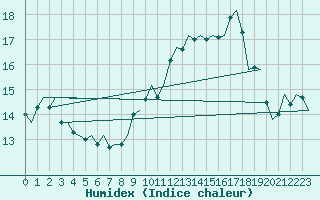 Courbe de l'humidex pour Maastricht / Zuid Limburg (PB)