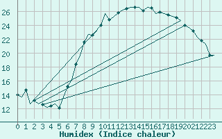 Courbe de l'humidex pour Eindhoven (PB)