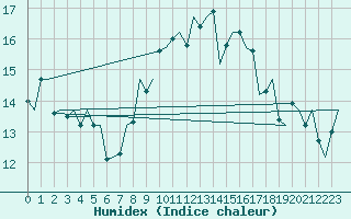 Courbe de l'humidex pour Cork Airport