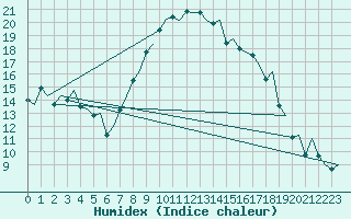 Courbe de l'humidex pour Ibiza (Esp)