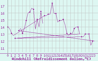 Courbe du refroidissement olien pour Mineral