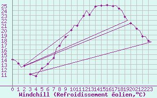 Courbe du refroidissement olien pour Luxembourg (Lux)