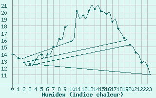 Courbe de l'humidex pour Rygge