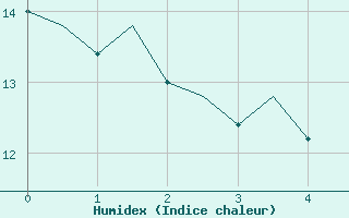 Courbe de l'humidex pour Holbeach