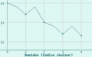 Courbe de l'humidex pour Holbeach