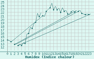 Courbe de l'humidex pour Duesseldorf