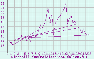 Courbe du refroidissement olien pour Muenster / Osnabrueck