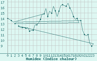 Courbe de l'humidex pour Landsberg