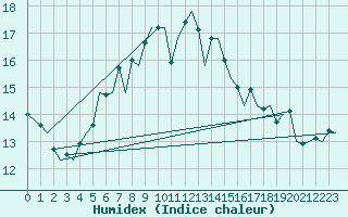 Courbe de l'humidex pour Vlieland