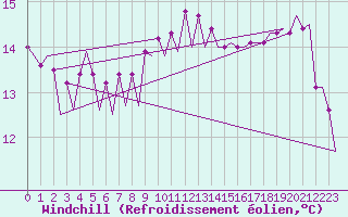 Courbe du refroidissement olien pour Platform Awg-1 Sea