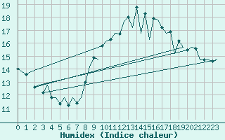 Courbe de l'humidex pour Rota