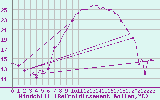 Courbe du refroidissement olien pour Fritzlar