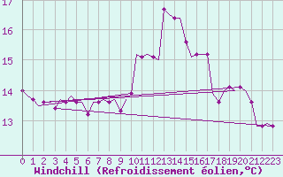 Courbe du refroidissement olien pour Djerba Mellita