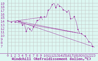 Courbe du refroidissement olien pour Genve (Sw)