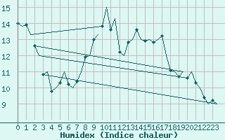Courbe de l'humidex pour Koebenhavn / Kastrup