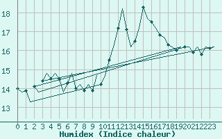 Courbe de l'humidex pour Tiree