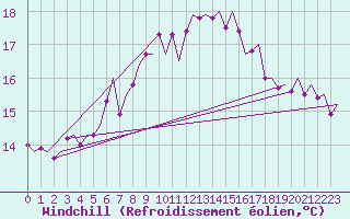 Courbe du refroidissement olien pour Lampedusa