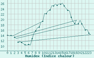 Courbe de l'humidex pour Frankfort (All)