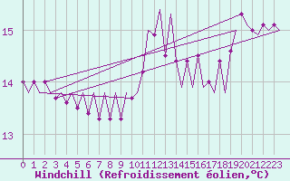 Courbe du refroidissement olien pour Platform F3-fb-1 Sea