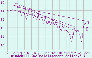 Courbe du refroidissement olien pour Platform J6-a Sea