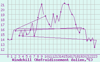 Courbe du refroidissement olien pour Almeria / Aeropuerto