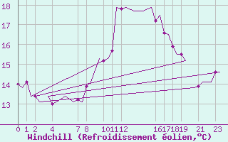 Courbe du refroidissement olien pour London / Heathrow (UK)