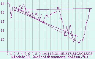 Courbe du refroidissement olien pour Noervenich