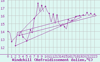 Courbe du refroidissement olien pour Santander / Parayas