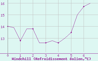 Courbe du refroidissement olien pour Fritzlar