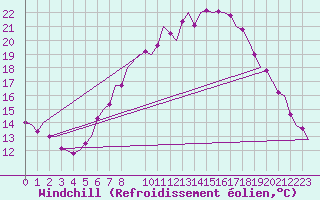 Courbe du refroidissement olien pour Stuttgart-Echterdingen