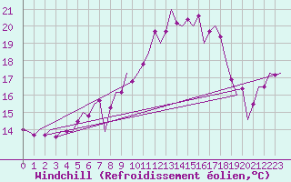 Courbe du refroidissement olien pour Vlieland
