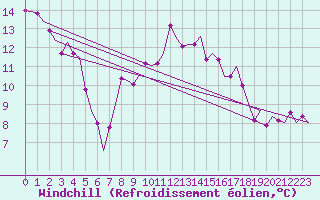 Courbe du refroidissement olien pour Berlin-Schoenefeld