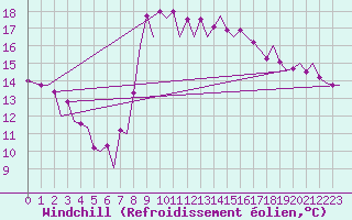 Courbe du refroidissement olien pour Melilla