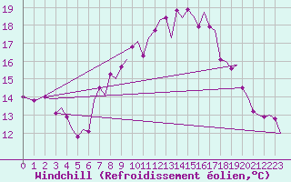 Courbe du refroidissement olien pour Woensdrecht