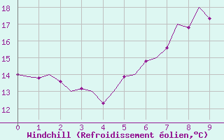 Courbe du refroidissement olien pour Nuernberg