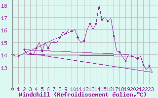 Courbe du refroidissement olien pour Graz-Thalerhof-Flughafen