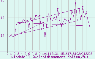 Courbe du refroidissement olien pour Platform P11-b Sea