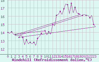 Courbe du refroidissement olien pour Platform L9-ff-1 Sea
